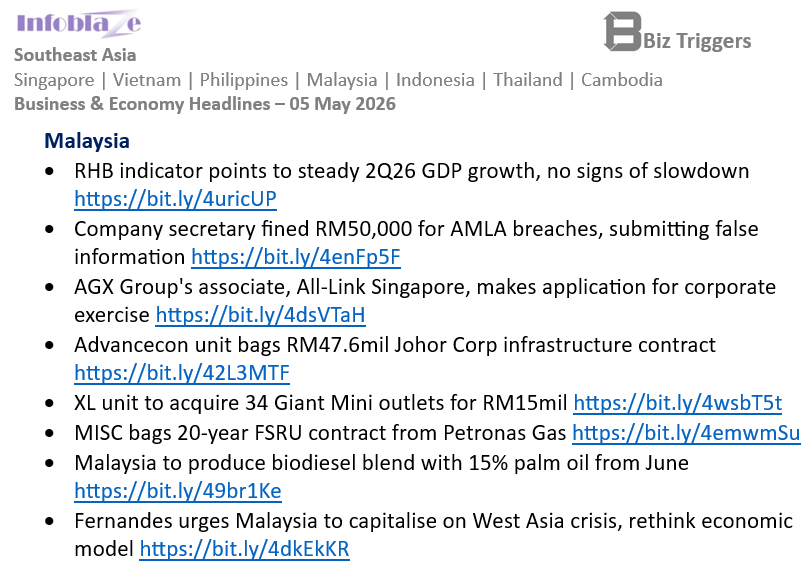 InfoblazeMY's tweet image. #Malaysia Business &amp;amp; Economy Headlines
05 May 2026

#SoutheastAsia   Full report:  infoblaze.com/news/details/1…