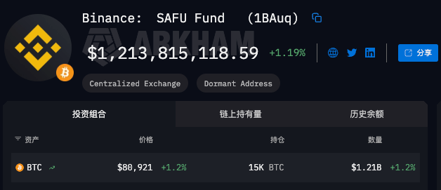 jason_chen998's tweet photo. 随着BTC突破8万后，币安在2月份投入的10亿SAFU救市基金精准抄底，已经浮盈20%目前达到12亿美金。 https://t.co/yHgLlPr6F4