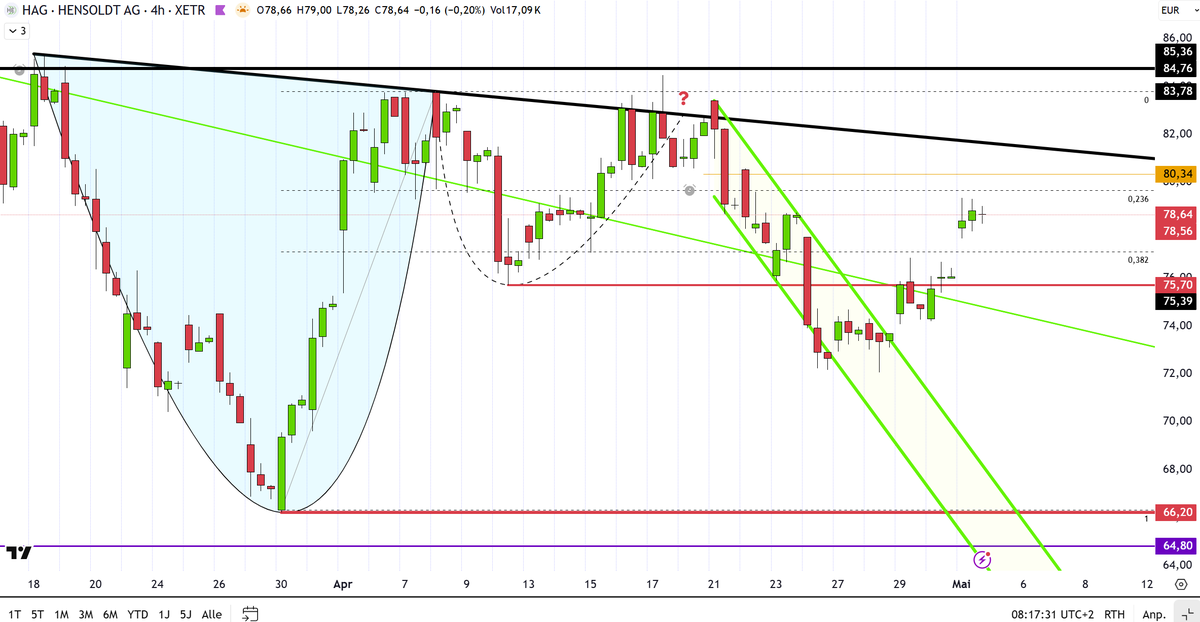 trader2515's tweet photo. @th3_m0l3 $HAG #Hensoldt (4h) mit einem weiteren positiven Verlauf, am Montag mit einem Gap up, scheint die leicht fallende Nackenlinie anzupeilen? https://t.co/RmWbN8MEy2