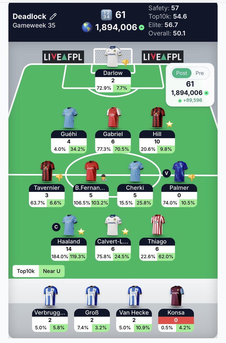fpldeadlock's tweet photo. GW35 all out 🐢
Palmer penalty missed 🎲🔻 https://t.co/pz70fhVsdc