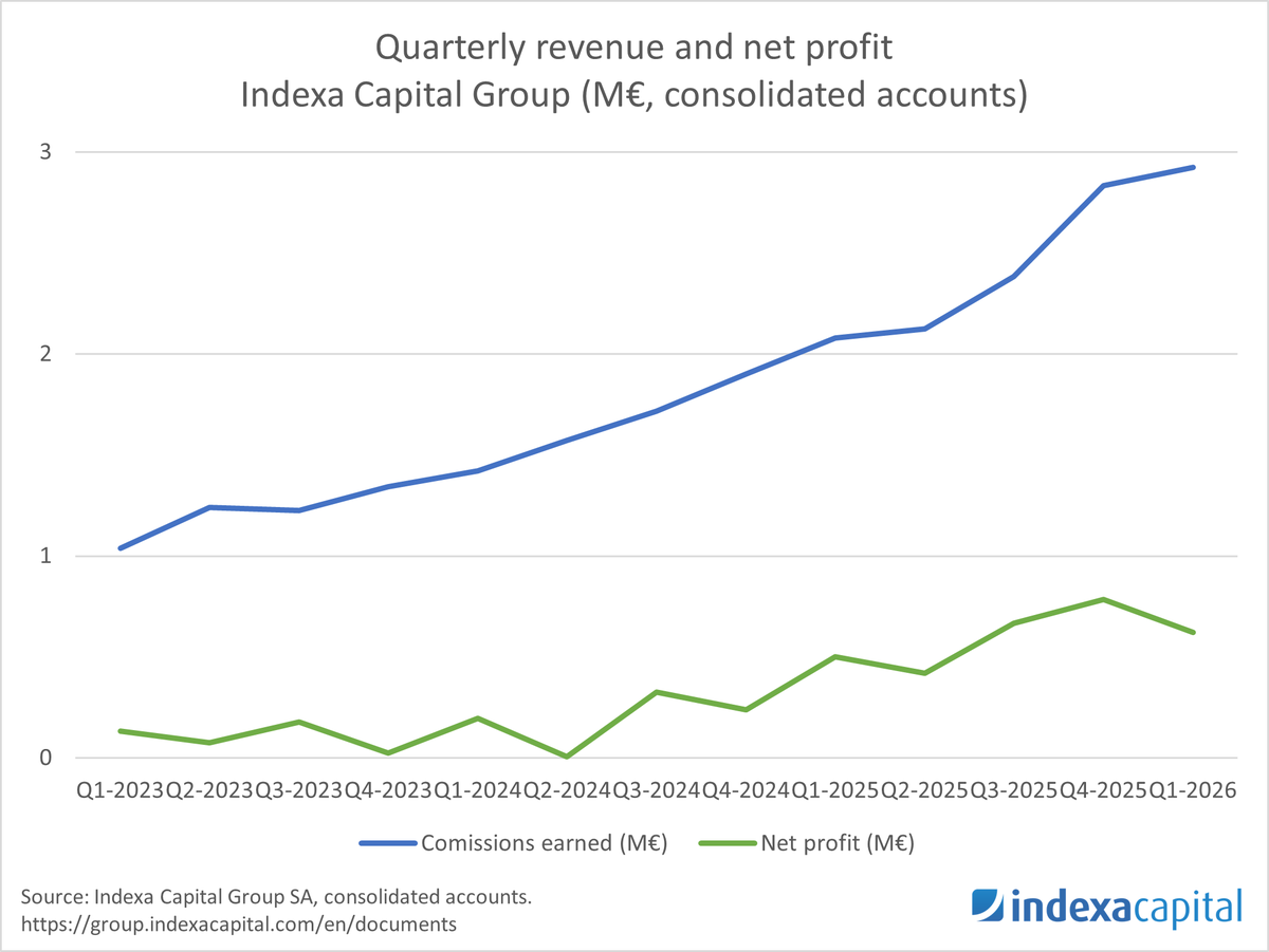 Indexa Capital Group tweet media