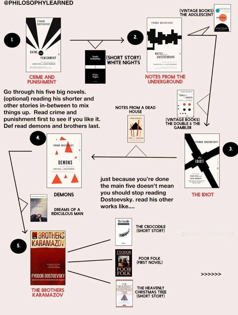Fyodor Dostoevsky Collection 🪓 tweet media