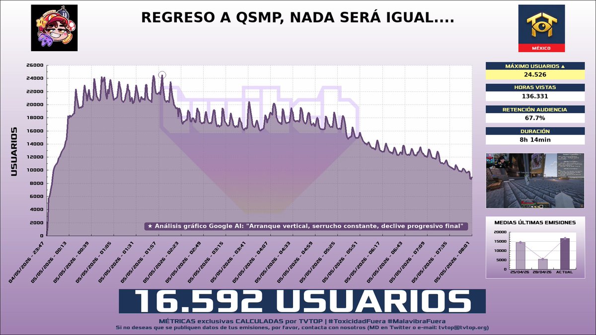 tvtop_es's tweet photo. ¡#AldoGeo 🅰️ HA EMITIDO en #Twitch! 🇲🇽 Nuestros datos 🧐 :

▶️ MEDIA USUARIOS 👁️ : 16.592
▶️ RANKING EN CANAL [últimas 100 emisiones] 📊 : 2º 🔝💪🏾
▶️ MINUTO DE ORO 🔥 : 24.526 [02:01h]
▶️ HORAS VISTAS ⌚️ : 136.331
▶️ RAIDEADO 🌪️ POR : #LinkTheMike

#QSMP https://t.co/Mvrx0pYHCs