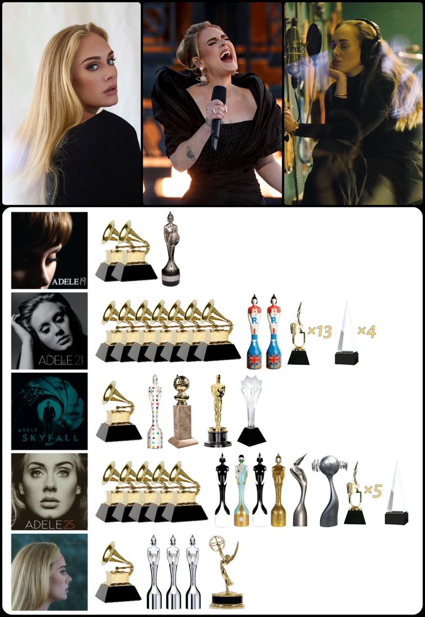 16 Grammys
12 BRITs
1 Emmy
1 Oscar
1 Golden Globe
1 Critics’ Choice
3 Ivor Novellos
122M+ EAS units [70M pure]
Best-selling album of the century
Best-selling digital solo of all time

HAPPY 38th BIRTHDAY to the iconic, most successful vocalist &amp; songwriter of the century

Adele🪐