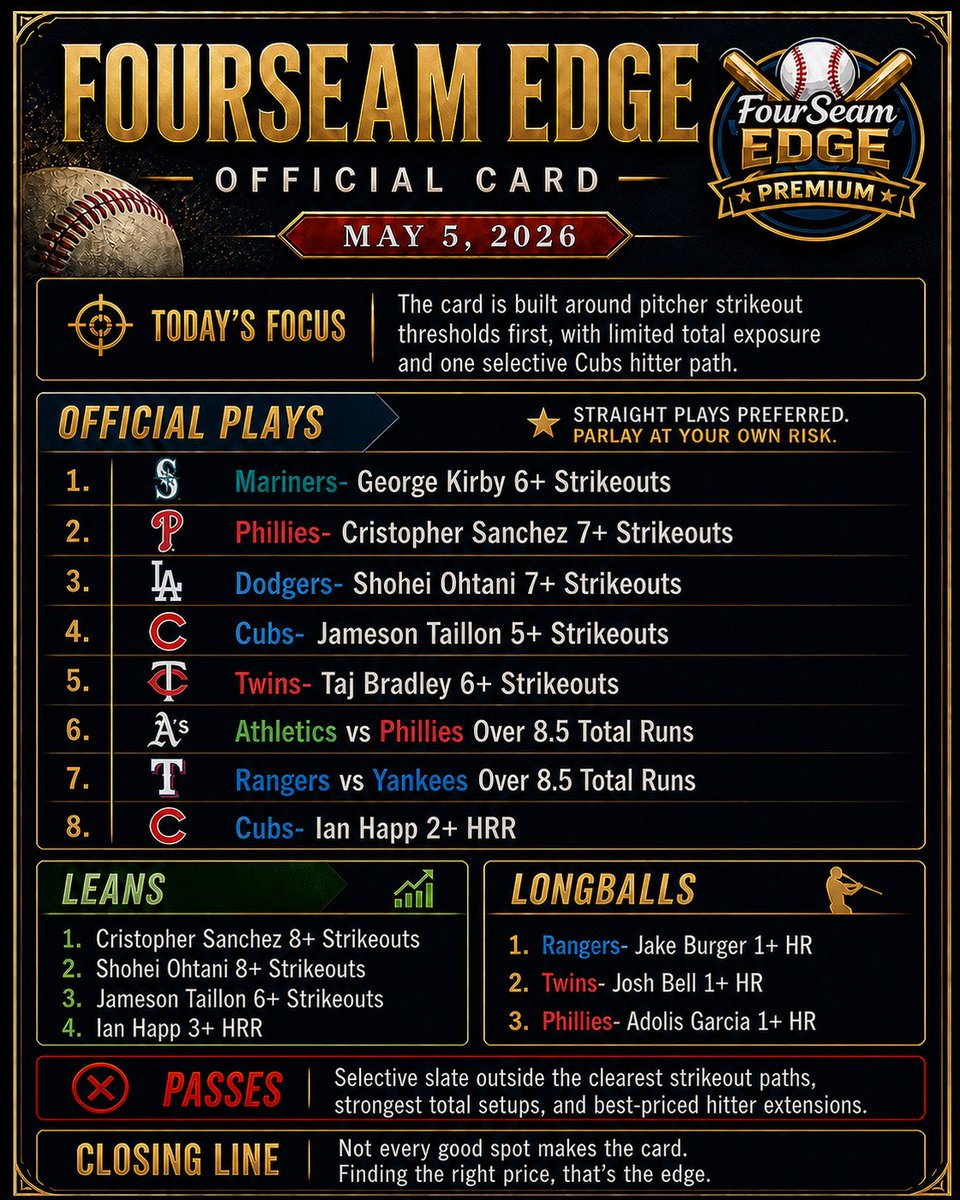 FourSeamEdge's tweet image. May 5 card is up.

Yesterday wasn’t good enough — simple as that. The card missed too many active spots, so today is about getting back to cleaner decisions and trusting the better parts of the process.

This slate starts with the strikeout board: Sanchez, Ohtani, Taillon, Kirby,