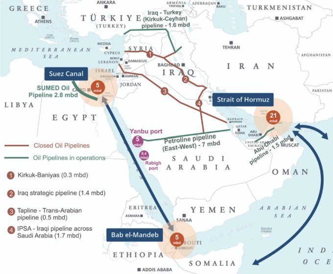 FinPlanKaluAja1's tweet photo. Markets will always adapt, especially for a vital commodity like oil and gas.

Long term, the Mediterranean will become a more valuable transit point for energy and goods. expect to see more of these closed pipelines reopen, with Turkey, Syria, Lebanon, and Israel reaping a harvest in pipeline fees.

MSC, for instance, is seeking to avoid the severely restricted Strait of Hormuz by  "employing a 'landbridge" system that utilizes trucks across Saudi Arabia and smaller vessels in the Persian Gulf, connecting European ports to Arab Gulf destinations via Jeddah and King Abdullah Port."

Hormuz will not be abandoned, but every oil-exporting nation in this region will now build in redundancies and avoid a single point of export/import.