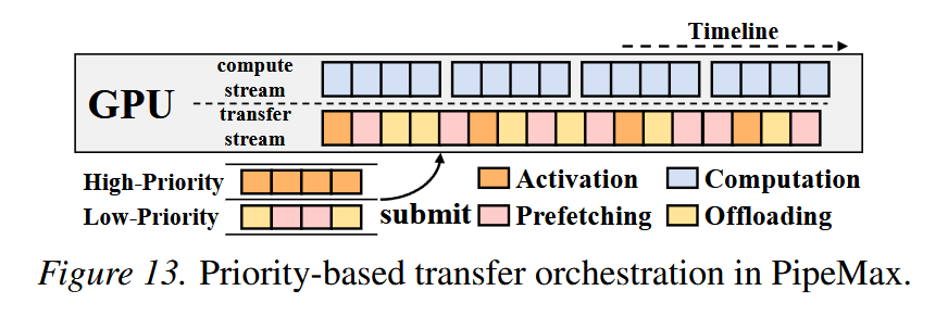 Underfox3's tweet photo. In this paper is proposed PipeMax, a high-throughput LLM inference system that integrates pipeline parallelism with offloading to overcome interconnect and memory constraints on GPU servers.

https://t.co/6xw6J1BMKm https://t.co/nOZxJWJCu5
