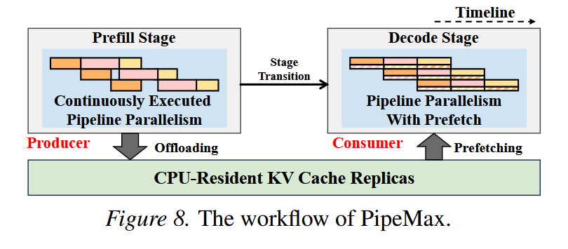 Underfox3's tweet photo. In this paper is proposed PipeMax, a high-throughput LLM inference system that integrates pipeline parallelism with offloading to overcome interconnect and memory constraints on GPU servers.

https://t.co/6xw6J1BMKm https://t.co/nOZxJWJCu5