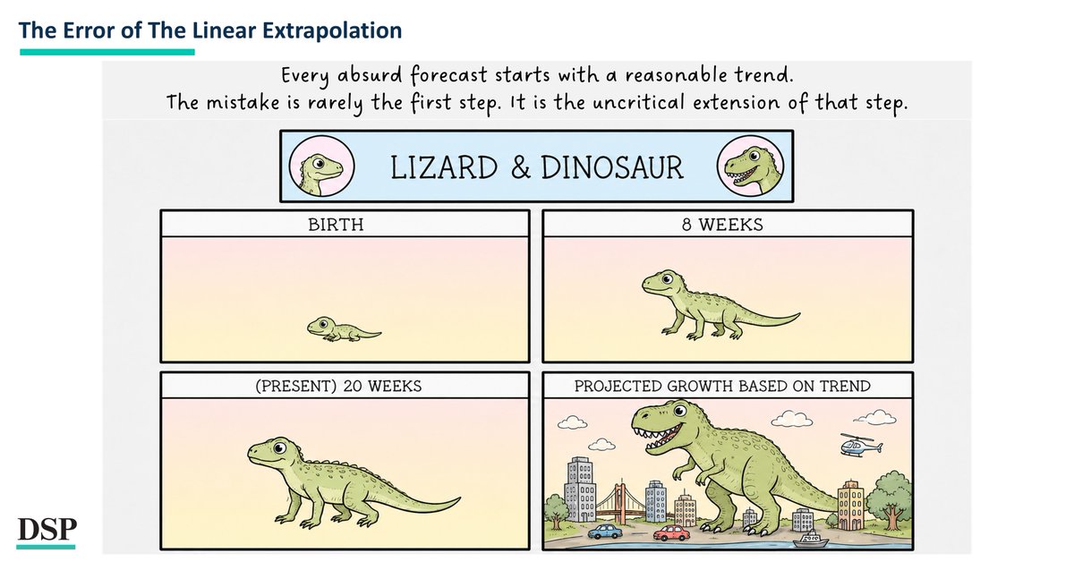 dspmf's tweet photo. If you torture the data enough, lizards can turn into dinosaurs.

Read the thread or download:
https://t.co/ZaQD41F4OF https://t.co/WVXdEmWFzz