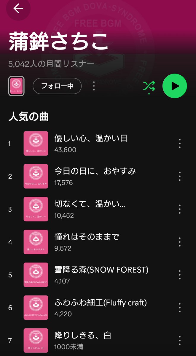 kamabokosachiko's tweet image. この間投稿したばかりなのですが、今日見たら蒲鉾さちこのSpotifyの月間リスナーがなんと5000人超えてました…！！！😭

5000人突破は1つの指標？にもなるみたいなので本当に嬉しいです🥹
日々変動があるみたいだから、また多少前後はするかもしれないけど…
ありがとうございます…！🙏🙇

#Spotify