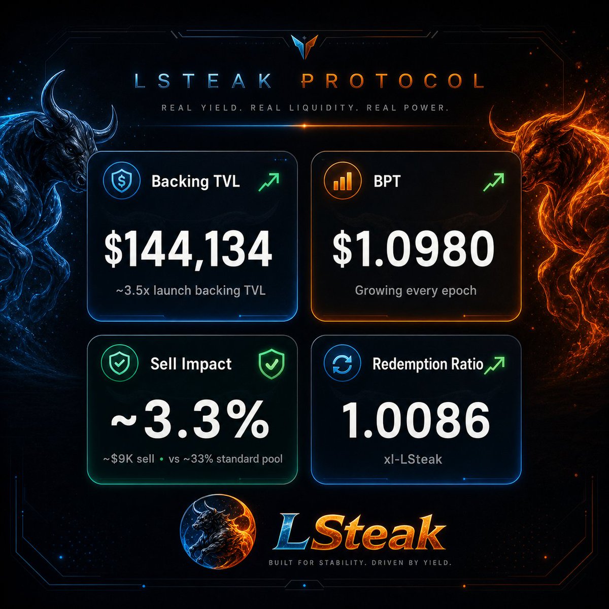 Lsteak_Protocol's tweet photo. Epoch 4 recap (Data accurate at time of post)

Four weeks of live data. Here is where the protocol stands.

Backing TVL: $144,134 — around 3.5x launch backing TVL.

BPT: $1.0980 and still growing.

Market price: $1.0679, meaning LSteak is still trading below the real backed value behind each token.

xl-LSteak redemption ratio: 1.0086, meaning each xl-LSteak is now worth 1.0086 LSteak.

Bond APR: 20.786%, with $2,476.6669 total yield routed from real protocol activity.

Supply reduction: 46.83 LSteak removed from supply over the last 7 days.

Liquidity growth: +$96.99 over the last 7 days.

And the liquidity data still speaks for itself: a ~$9K sell moved price around 3.3%, while a standard pool would have moved around 33%.

Every number is verifiable on-chain. No marketing had run until now. This is what the protocol produced organically.

Website: https://t.co/qy9fH6LxN5 🥩

Telegram: https://t.co/PISwCFBJrd
