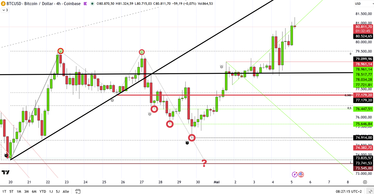 trader2515's tweet photo. $BTCUSD #Bitcoin #BTC (4h) yes, moved sideways along the neckline during the weekend, broke out and continued the rally. https://t.co/mkMGsVnJES