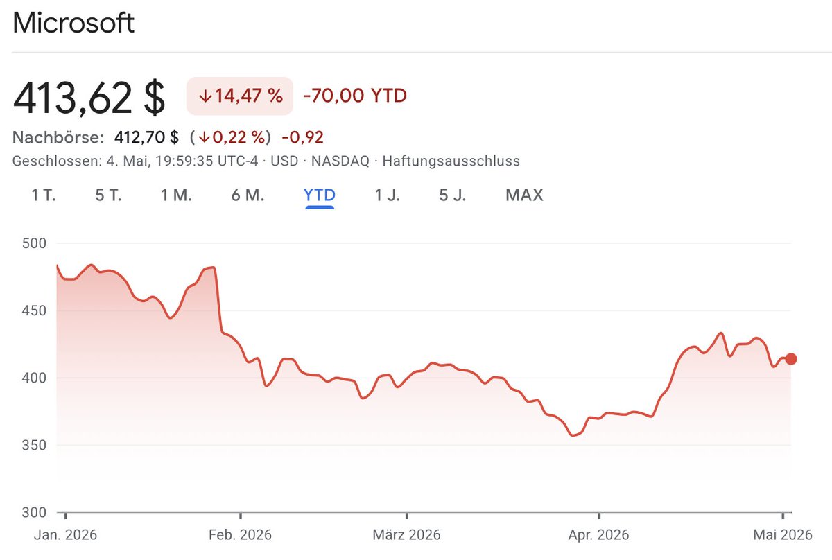 Die Börse straft $MSFT ab, weil das Unternehmen "zu viel" in die Zukunft investiert.

Aus meiner Sicht ist das ein Fehler und eröffnet für langfristig orientierte Investoren eine interessante Chance, um einzusteigen oder nachzukaufen.

Es findet aktuell ein Wandel in der