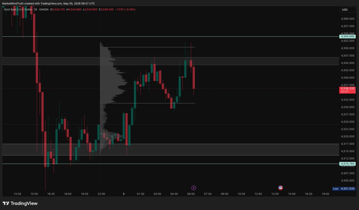 MarketMindTruth's tweet photo. GOLD $XAUUSD  Morning Prep. May 5.

Dead cat bounce. Don't be fooled.

Price dropped to $4501 yesterday. Monthly low.
Overnight bounce to $4551. That's all it is.
Sellers still in control. Every bounce gets sold.

Already sold live on Telegram this morning.
100 pips flying. Link in bio.

My Reaction Zones:

RESISTANCE
$4607 → key structure, major resistance
$4593 → previous VAL, now resistance
$4579 → structure resistance
$4550 → VAH, ceiling of value area

SUPPORT
$4531 → VAL, floor of value area
$4513 → session low, first demand
$4501 → yesterday's low, major demand
$4490 → next support below
$4450 → deeper demand

Price is inside value area between $4550 and $4531.
Bouncing but not recovering.
No M15 close above $4550 yet.
That's telling you bulls are exhausted.

Sell on strength. Wait for edges.

Bears need to hold below VAH $4550.
That keeps $4531 VAL and $4501 in play.

Bulls need clean M15 close above $4550.
Then $4579 comes into play.
Low probability today.

Scenarios:

Bearish continuation: Rejection from VAH $4550.
Price breaks VAL $4531. Target $4513 then $4501.
Higher probability. Dead cat bounce losing steam.

Range: Chop between $4531 and $4550 before ISM PMI.
Most likely for morning session.
Don't trade the middle.

Bullish surprise: Clean break above $4550 and hold.
Then $4579 and $4593 open up.
Needs ISM miss + dollar weakness. Unlikely today.

Key Levels:
$4550 (VAH) → sellers living here
$4531 (VAL) → bulls last line of defense

Today's Catalyst:
ISM Services PMI today. High impact.
Strong = dollar pumps = gold drops to $4501 and below.
Weak = relief bounce to $4579. Not a reversal.

NFP Friday. That's the real game changer this week.

DXY holding strong. Fed hawkish. Yields elevated.
Macro stays bearish until data breaks.

Reminder: scalping levels. M15 is my timeframe. Respect the value area.

Follow for updates.
NFA.

#Gold #XAUUSD #Trading #Scalping