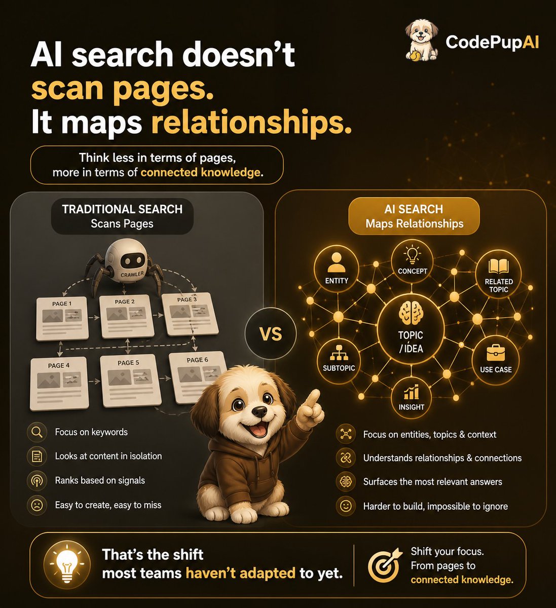 Codepupai's tweet image. AI search doesn’t scan pages.

It maps relationships.

Between ideas, topics, and entities.

If your content isn’t structured like connected knowledge, it gets ignored.

That’s the shift most teams are missing.

#SEO #AI #SemanticSearch #ContentStrategy #CodePupAI
