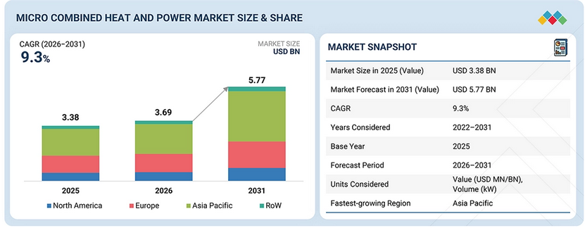 davidarnav's tweet image. Micro Combined Heat and Power Market Size to Grow $5.77 billion by 2031

marketsandmarketsblog.com/micro-combined…

#microchp #CHP #PEMFC #Engine #FuelCell #SOFC #energy