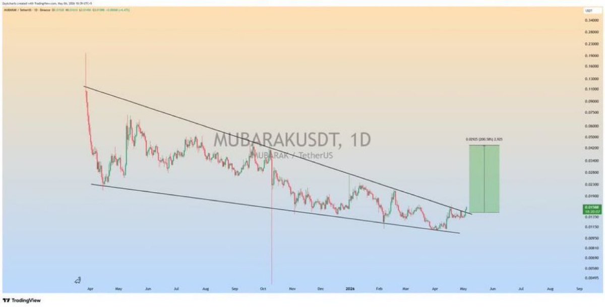 RANDYKELV's tweet image. $MUBARAK Falling Wedge Breakout is Done in 1D Timeframe✅

Expecting Massive #Bullish Wave🚀📈