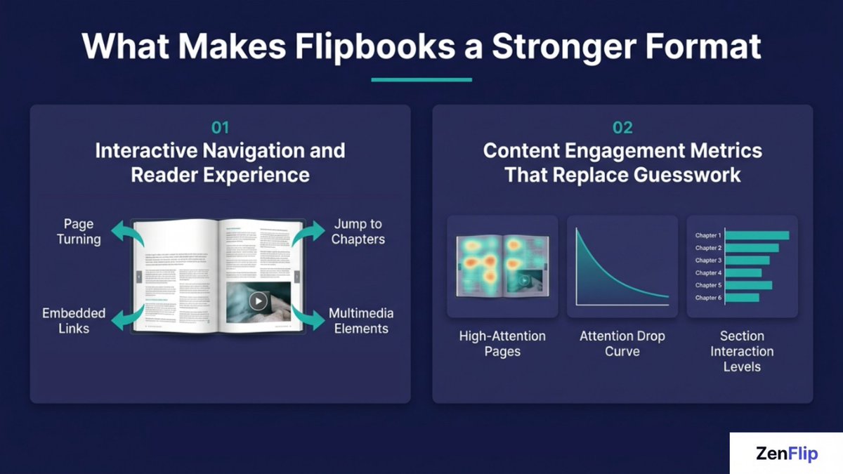 ZenFlipbook's tweet photo. What Makes Flipbooks a Stronger Format.
Interactive navigation + real engagement metrics.
Full blog link in the comments.
#ContentMarketing #DigitalMarketing #B2BMarketing #MarketingStrategy #Marketing2026 #InteractiveContent #DigitalPublishing #ContentEngagement https://t.co/1xq5l8p1bH