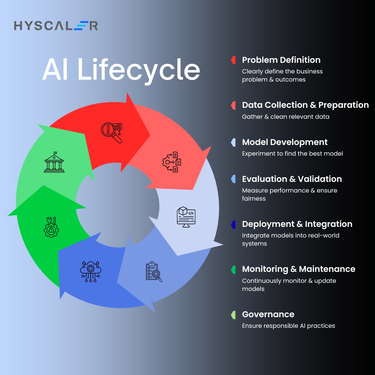HyScaler's tweet photo. AI failures aren’t model problems.
They’re lifecycle problems.
No monitoring. No retraining. Weak data.
AI = continuous system, not a one-time build.
Think lifecycle or fall behind.
👉 https://t.co/gFvrVk8BAf
#AILifecycle #MLOps https://t.co/HtUxR4QY1o
