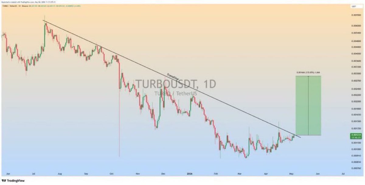 RANDYKELV's tweet image. $TURBO Price is now testing the major trendline resistance a clean breakout + retest can trigger a strong #bullish expansion✍️

Patience here is key ⏳📈