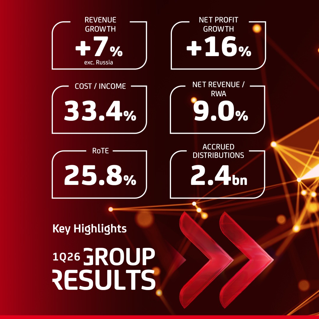 UniCreditEurope's tweet photo. ⏩ "21st consecutive quarter of profitable growth and best quarter ever - setting records across all key lines, demonstrating the strength, consistency and scalability of our continued transformation."