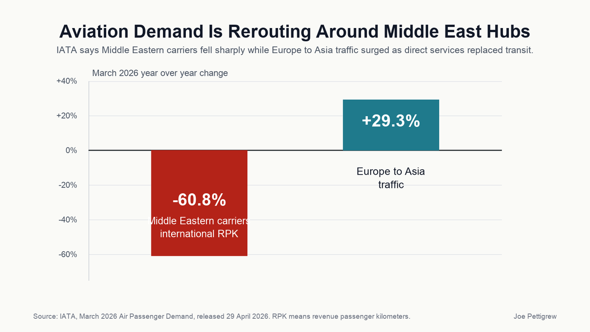 Joepettigrew's tweet photo. Middle East aviation demand just became a hotel P&amp;L issue.

IATA says March international RPK for Middle Eastern carriers fell 60.8%, while Europe to Asia traffic rose 29.3%.

That is demand rerouting. Less hub compression. More pricing power at the endpoints. https://t.co/M8xwaGeItp