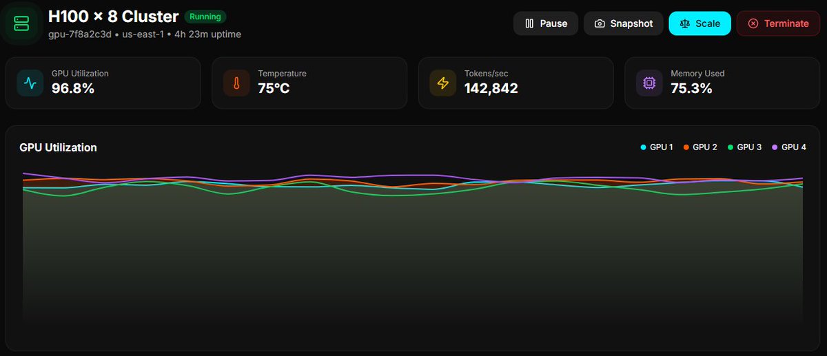 swiftcompute's tweet photo. 8×H100 cluster on Swift Compute hitting:

→ 97.4% GPU utilization
→ 148k tokens/sec 🔥
→ 4h+ stable

Early days (still pre-product) but the cluster UI and performance are already looking clean.

Who else is running big inference/training workloads? 

#AI #GPU #LLM #SwiftCompute