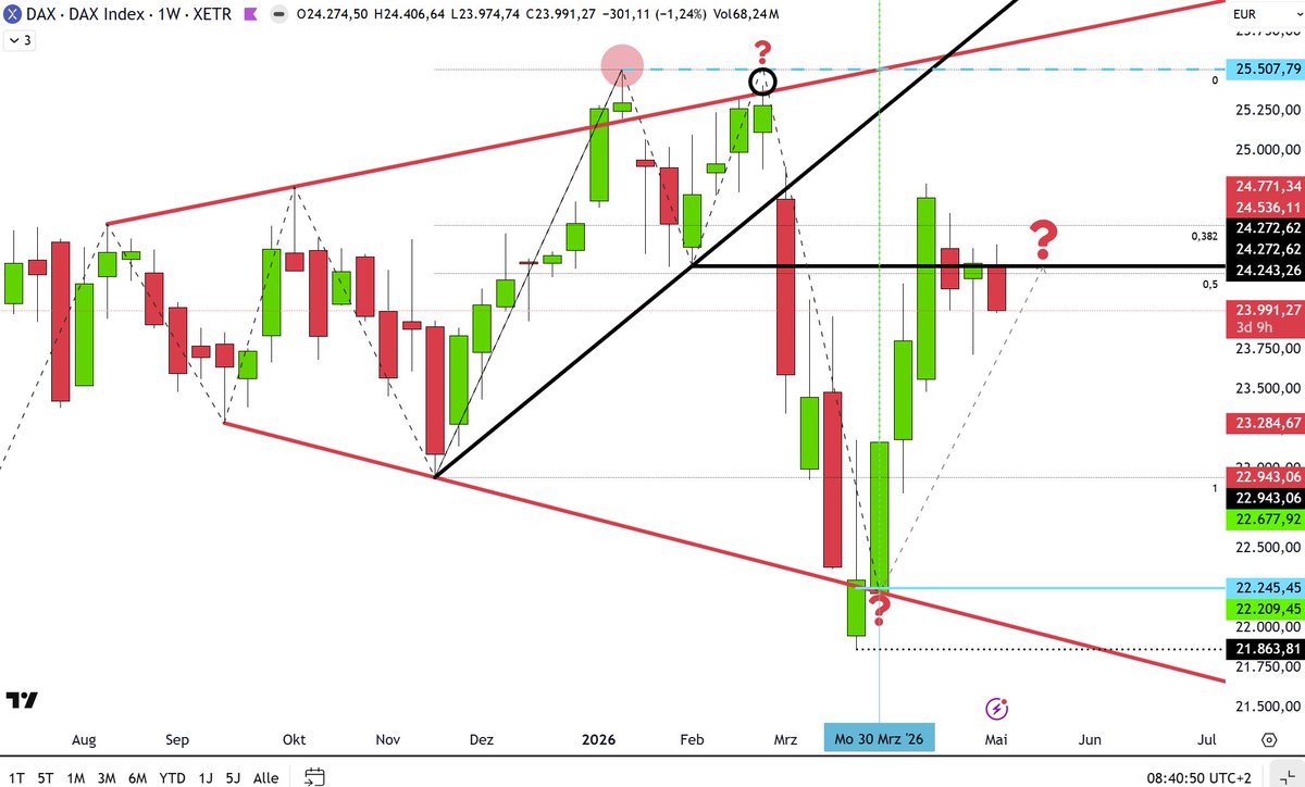 trader2515's tweet photo. $DAX #DAX (weekly) ist nach der starken Aufwärtsbewegung im Rückzug bzw. kann das Hump-level nicht durchbrechen. Ein sehr hartnäckiger Widerstand. https://t.co/ZcnAF8OOjI