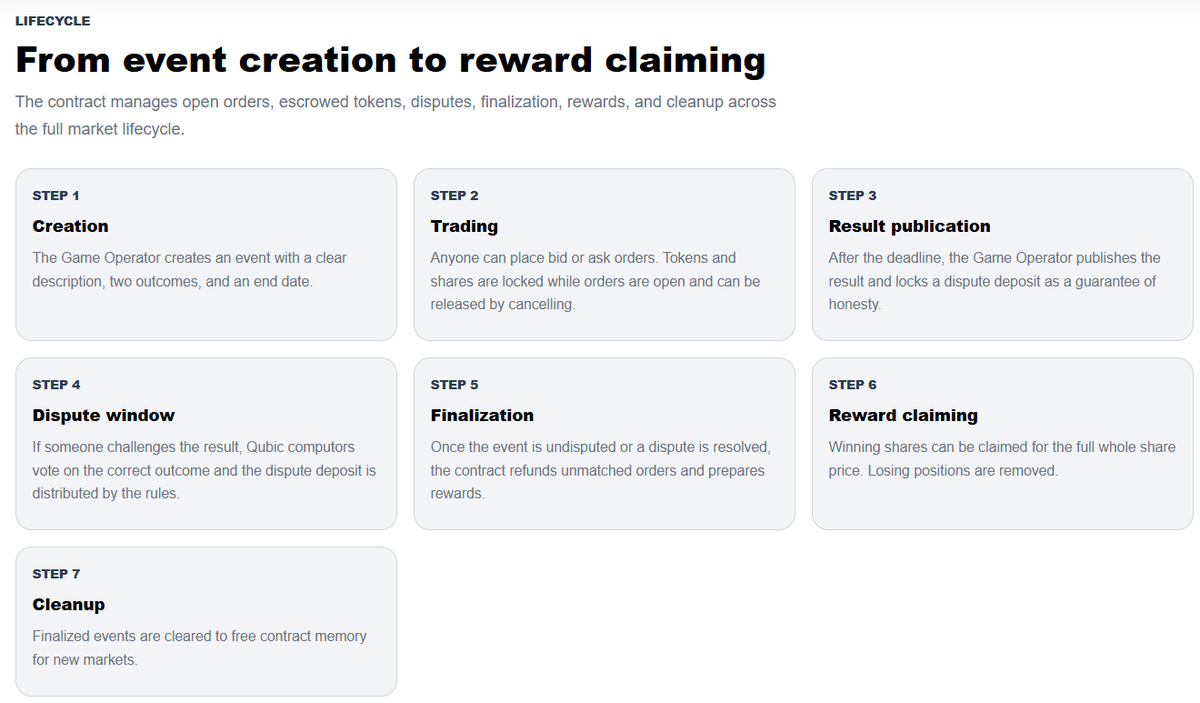 🚀 Building Quottery day &amp; night.
From event creation to reward claiming — clean 7-step system.
Transparent • Secure • No middlemen 🔥
We’re almost ready.
Who’s in for real decentralized prediction markets? 👀
#Quottery #Web3 #qubic