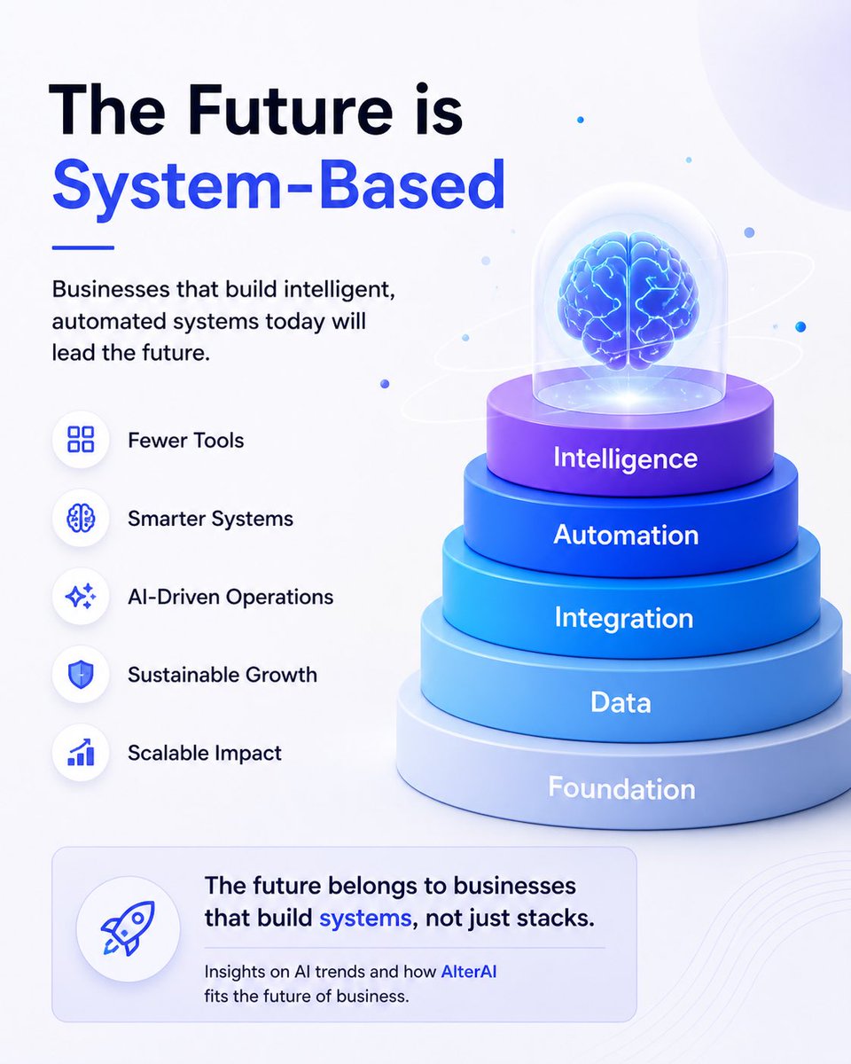 AlterAIBusiness's tweet image. The future of business isn’t tool-based.
It’s system-based.
1.Fewer tools. 2.Smarter systems. 3.AI-driven operations.
That’s where the shift is happening.
#AI #Automation #crm #StartupGrowth #SaaS