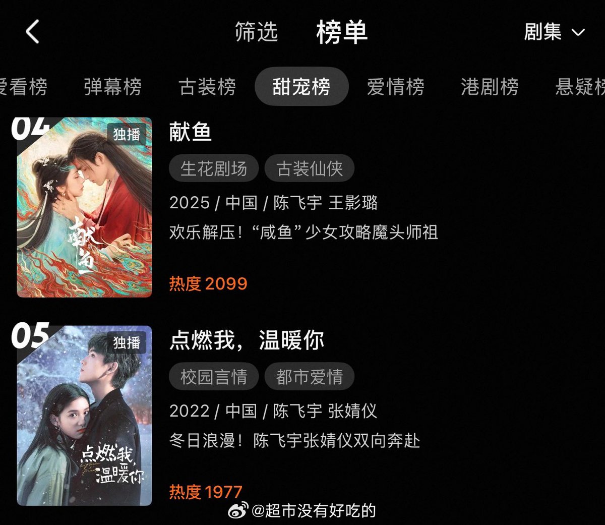 Feiyu’s drama #LighterAndPrincess and #WhenDestinyBringsTheDemon climb the charts during holiday. This is so called “Good drama with long tail effects”.👖should be ashamed for the injustice treatment he gave to Feiyu back then 🫩

#เฉินเฟยอวี่ #ChenFeiyu #ArthurChen #陈飞宇