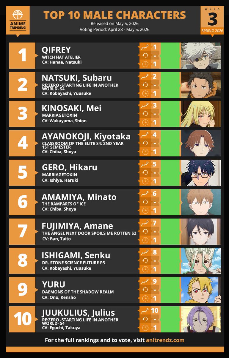 AniTrendz's tweet photo. Here are your Top 10 Male Characters for Week#3 of the Spring 2026 Anime Season!

Where to Vote? 👉 https://t.co/IILRF4JboW https://t.co/jDWSmFTuBg