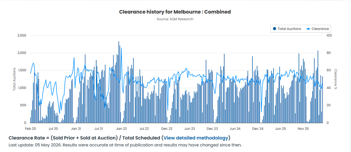 LouiChristopher's tweet photo. Melbourne final auction results:
Week ending 3 May, 2026
@SQMResearch

The final clearance rate was 45.5% from 1,335 scheduled auctions.

Preceding week - 39% from 323 auctions (Anzac Day Wkd).

Same week, last year -  54.4% from 828 auctions.

This week sees 1,129 auctions for Melbourne.
https://t.co/ViqOpHWxQm 
#housingmarket