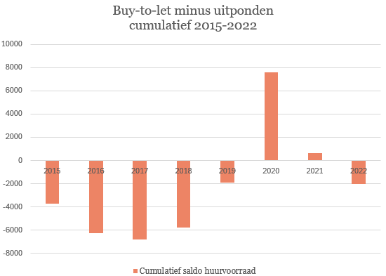 Ah ja, de buy-to-let-periode 2015-2022. Toen er per saldo 2.200 meer woningen werden uitgepond dan werden opgekocht.  

Als we de woningnood echt willen oplossen, dan begint dat met beleid op basis van feiten, niet op basis van een onderbuikgevoel.