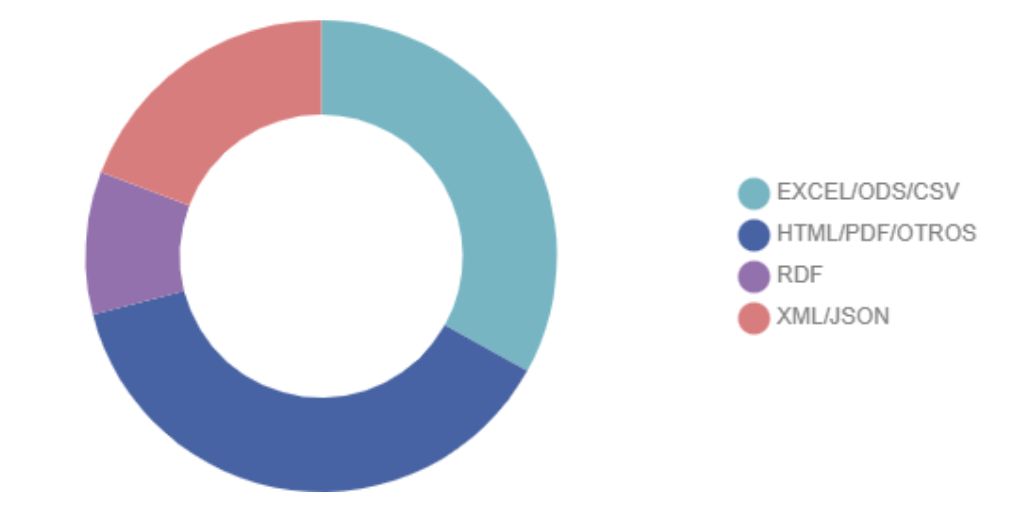 OpenDataAnd's tweet image. ⭕️ Actualizados los indicadores de #datos abiertos de la @AndaluciaJunta a fecha de 4 de mayo:

▹ 828 conjuntos disponibles
▹ El 94,57% con licencia CC-BY, que permite usar, compartir, modificar o distribuirlos

lajunta.es/6ecib 🔗