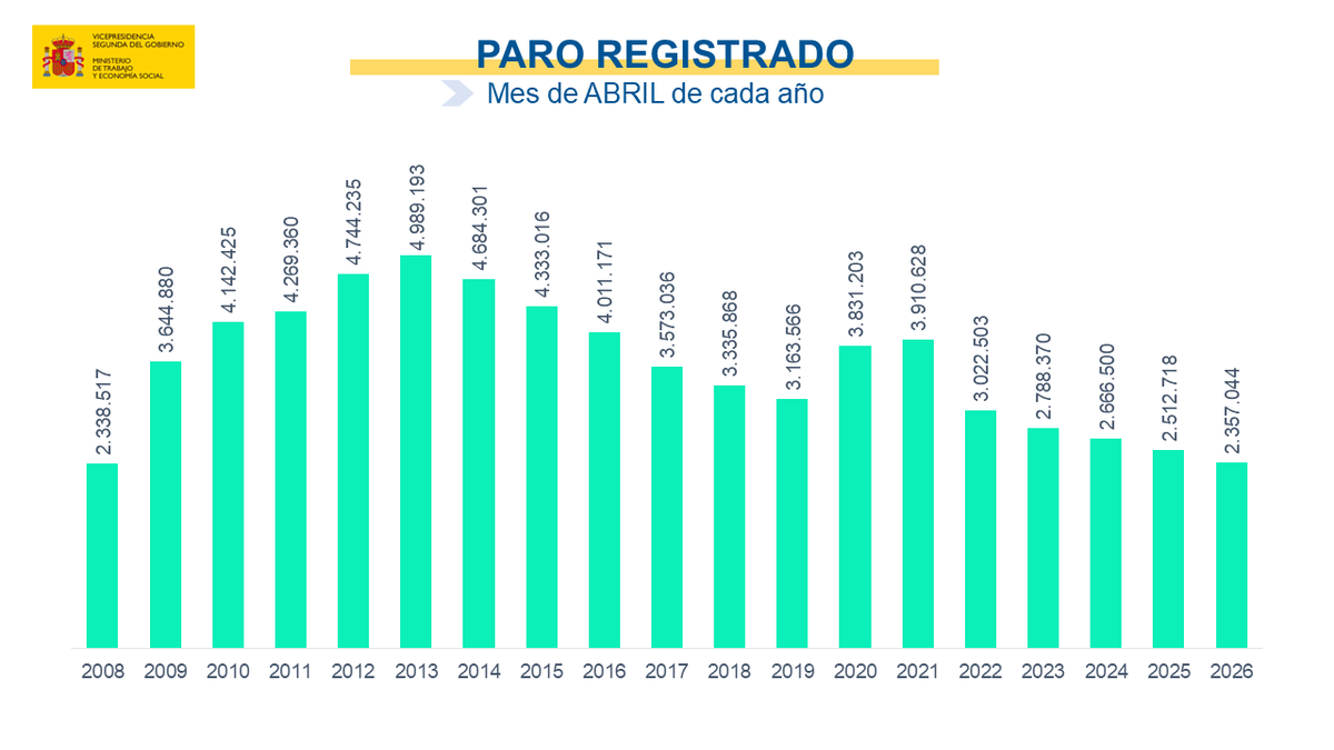 Ministerio Trabajo y Economía Social tweet media