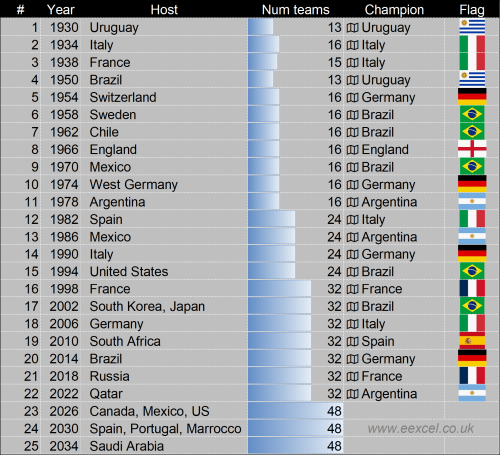 JacekCetnarski's tweet image. From 13 teams in 1930 to 48 in 2026, the #WorldCup has evolved. The stories keep coming.⚽