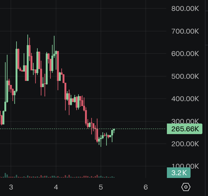 rebought fat choi at the lows here

if printr survives at all, then this needs to survive too

4M ath so plenty of room to run

57dYAUq7Y4hiCSdAB7iBDg4gcYFq7HeUaEs3XnNkbrrr