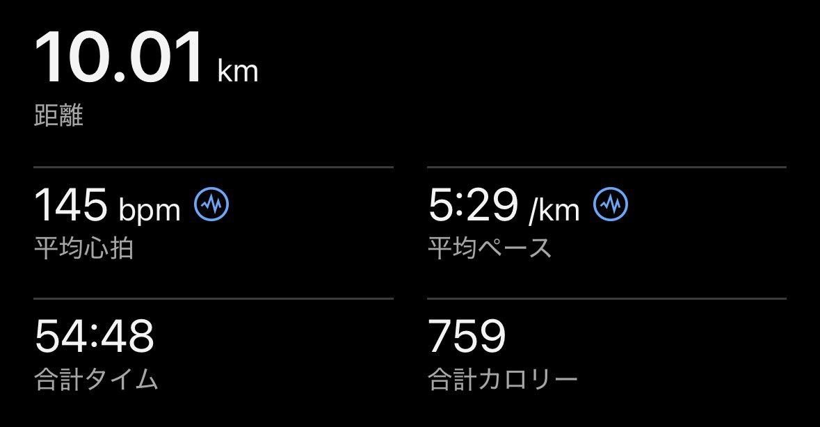 Ryuta6_T's tweet image. 朝ラン10km🏃‍♂️

リフォームの準備で2日ランオフ明け。

いつもと違う筋肉痛の中だけど、
無事走れてよかった。笑

 #朝ラン  #ランニング