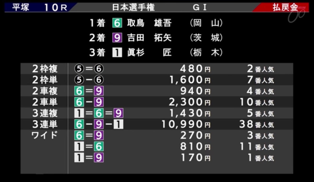 眞杉くん、よく3着に入った！
これは明日に向けてデカいぞ。

逆に海也を残せなかった中国はキツい。

車券？外しましたけど何か？？？

#日本選手権競輪
#平塚競輪