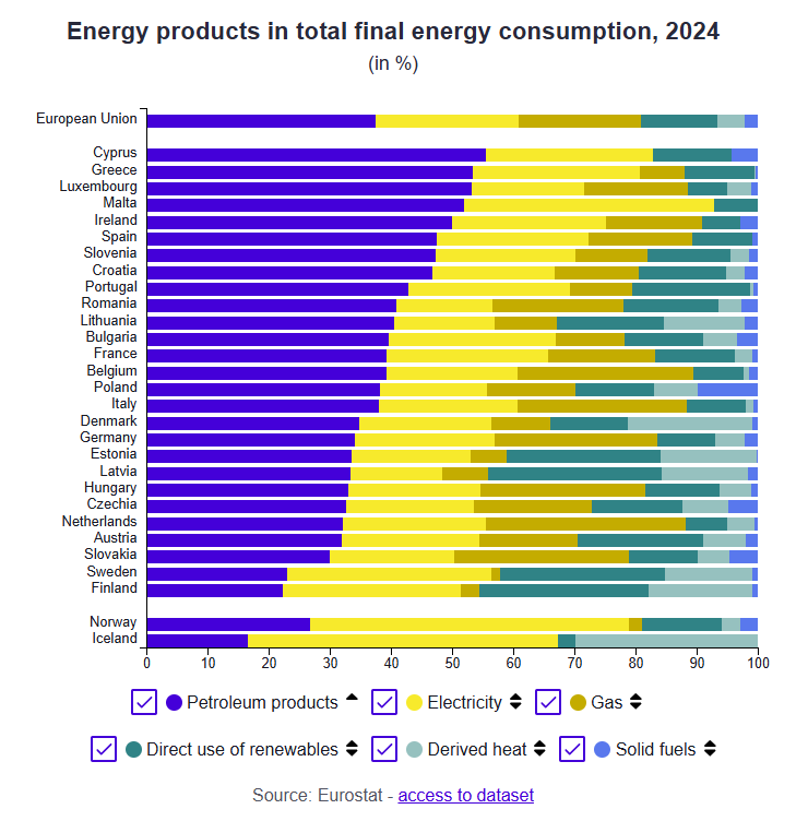 CarloStagnaro's tweet photo. @PagellaPolitica @AngeloBonelli1 Inoltre, Bonelli parla solo di energia elettrica, che rappresenta meno di un quarto dei consumi totali di energia. Per i restanti tre quarti è molto più difficile (anche se non impossibile) soddisfare il fabbisogno con le rinnovabili 3/3 https://t.co/wC2XsU4bJV