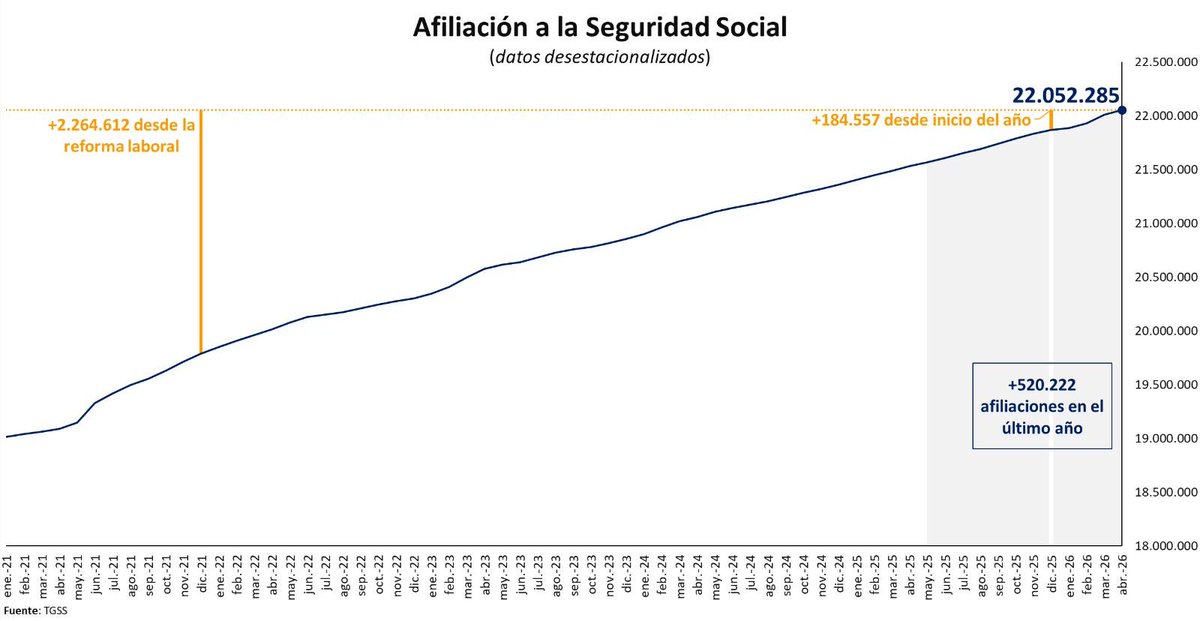 📈 En abril, las afiliaciones a la Seguridad Social se consolidan tras aumentar en más de 520.000 en el último año en términos desestacionalizados, en línea con la EPA

🔸184.557 afiliaciones más desde que comenzó 2026

➡️ Más empleo y de más calidad: la temporalidad cae al 12,9%