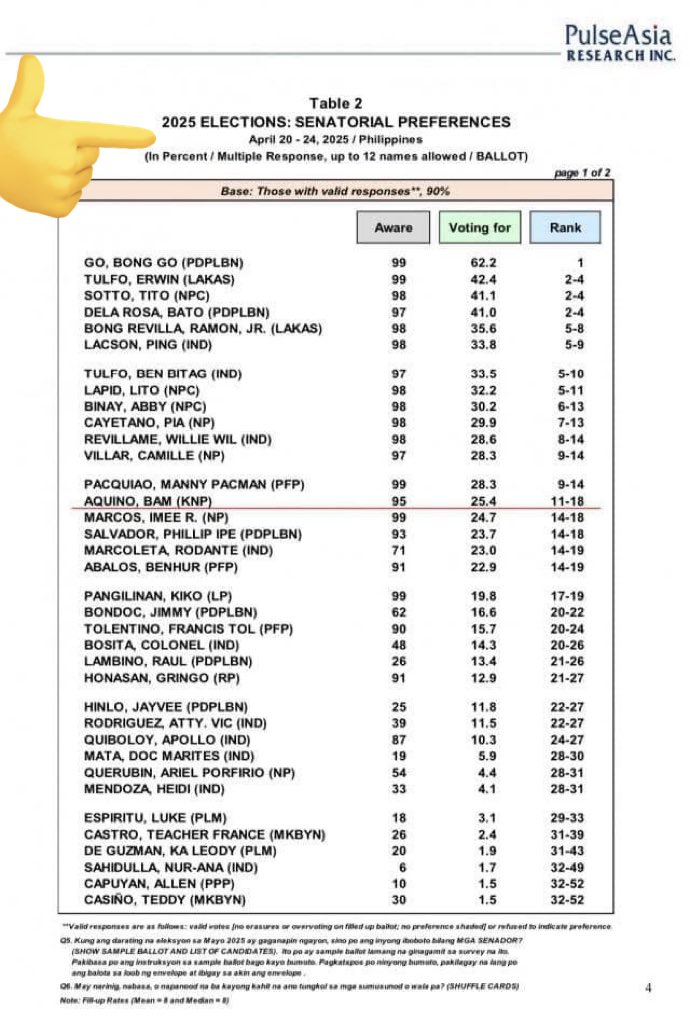 HLingayan's tweet photo. #ThrowbackTues
Eto ang LATEST numbers na puede natin analyze. Tama ang survey #1 si SBG.
Sa tingin niyo ba yung bumotong 27.12M kay Sen. Bong Go eh hindi boboto kay VP Sara na presidente sa 2028?
2022 to 2025, 2.1M registered voters were added. Dadami pa yan lalo sa 2028. https://t.co/J78IM6OSHF