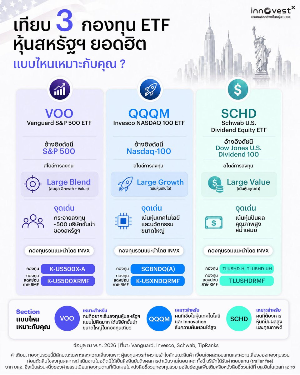 ⚖️ VOO vs QQQM vs SCHD เปรียบเทียบ 3 กองทุน ETF หุ้นสหรัฐฯ ยอดฮิต

✅ 3 กองทุนนี้ลงทุนอะไร?
VOO (Vanguard S&amp;P 500 ETF)
▸ อ้างอิงดัชนี S&amp;P 500
▸ ลงทุนในบริษัทขนาดใหญ่ 500 บริษัทในสหรัฐฯ ครอบคลุมทุกอุตสาหกรรม
▸ เป็นตัวแทนของตลาดหุ้นสหรัฐฯ ผ่านดัชนี S&amp;P 500 ทำให้มีลักษณะเป็น