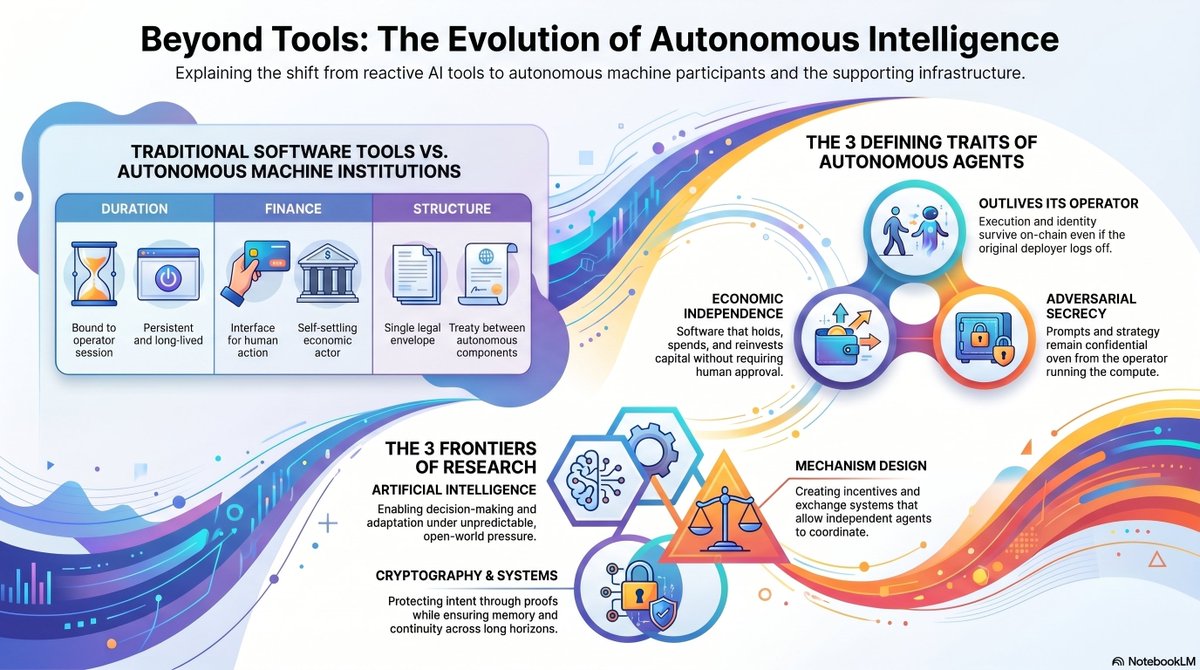 Sorax_Crypto's tweet image. @ritualnet The Foundation for Autonomous Intelligence Institutions.

Ritual, a research laboratory and platform dedicated to establishing a framework for autonomous intelligence.

#blockchain #financial #networks #technology