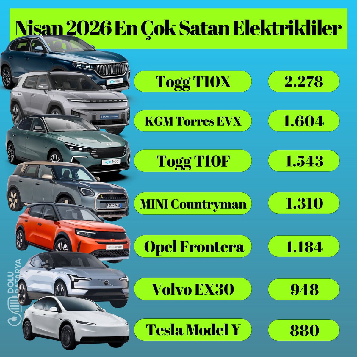 okanketen's tweet photo. @TeslaClubTurkey Sanırım insanların cevabı belli 😂😂😂 herkes bu arabanın bu para etyeceğini biliyor tesla Türkiye piyasasında yokluğa doğru koşuyor yakında listede adı olmayacak.. alanlara saygı ama işin özeti bu paraya bu araba alınmaz.. https://t.co/NlVEAUYmKI