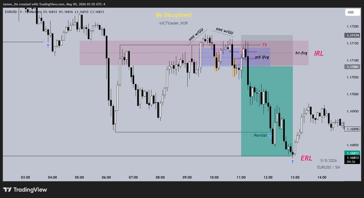 ICTtrader_KOR's tweet photo. #EURUSD #매매복기 
인용한 글에서도 언급했지만, ERL / IRL은 bias든 narrative든 차트를 분석할 때 가장 쉽게(?) 활용할 수 있는 유동성 구분이다.
어제 유로달러 매매한 두 셋업 ���두 가격이 내부에서 외부로 돌아 나가는 IRL > ERL을 노리는 형태였다. 
특히 HTF에서의 ERL / IRL은 LTF에서 셋업을 잡을 때 중요한 매매 근거와 오더플로우이기 때문에 초반에 이것만 잘 활용해도 좋은 자리를 노려 볼 수 있다.
다만, 여러 번 말했지만 ERL > IRL이든 IRL > ERL이든 항상 마켓스트럭쳐 규모에 맞는 적절한 TP를 설정하려는 노력이 필요하다. 규모와 타임프레임을 무시하고 greedy 해지는 순간 그 셋업의 성공 확률은 떨어질 수밖에 없다.   

그리고 이건 개인적인 생각이지만, 엘리어트 파동이나 하모닉을 주된 매매방법으로 사용하시는 분들이라면 ICT컨셉 내용 중 이 개념을 믹스해서 활용한다면 좀 더 효과적이지 않을까 싶기는 하다.