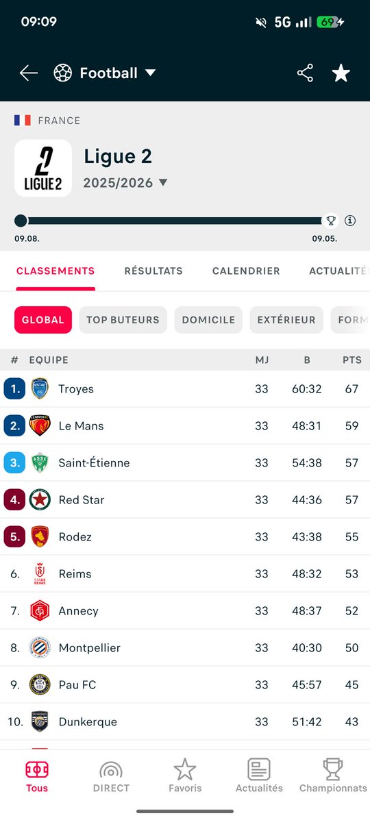 dwk37k's tweet photo. Bonjour @Betclic 
Pouvez-vous m'expliquer pourquoi on peut parier sur le Mans vainqueur de Ligue 2 alors que Troyes est mathématiquement assuré d'être champion ? @Papa_rieur @ANJSilencieuse @LaTeamBDT https://t.co/ow3eqqaoyk
