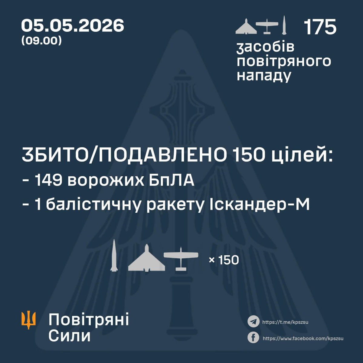 🇺🇦 Ukrainian Air Defence shot down:

149/164 drones;
1/11 Iskander-M ballistic missiles 

8 ballistic missiles and 14 strike UAVs were recorded at 14 locations, as well as the fall of downed ones (fragments) at 10 locations. 

Two enemy ballistic missiles did not reach their
