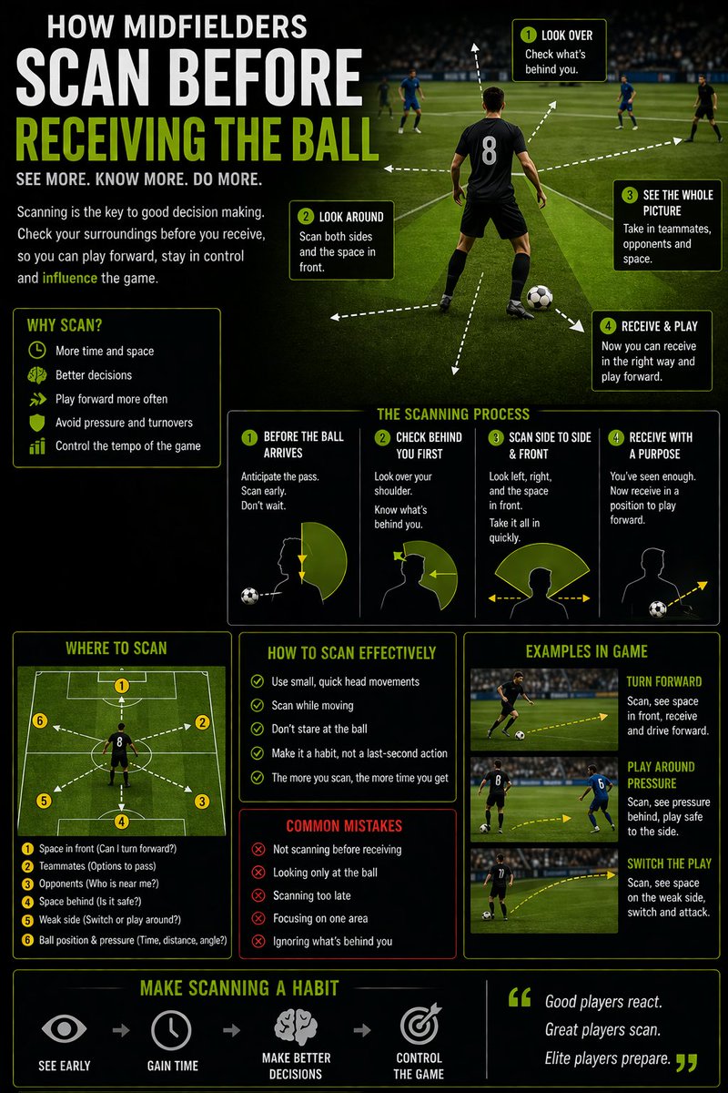 HabeebYak5091's tweet image. Great midfielders don’t just receive they already know their next move. ⚽️🧠

Scanning before the ball arrives gives you awareness of space, teammates, and pressure. It allows you to play faster, make better decisions, and stay one step ahead.#sports #athlete #goviral #highlights